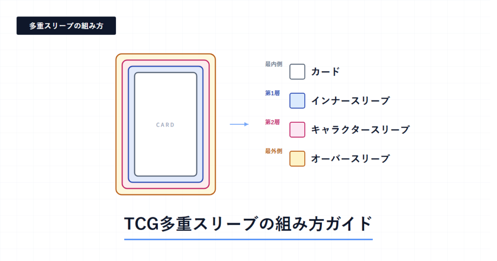 初心者向け】2重スリーブ・ダブルスリーブの組み方｜TCGスリーブ多重
